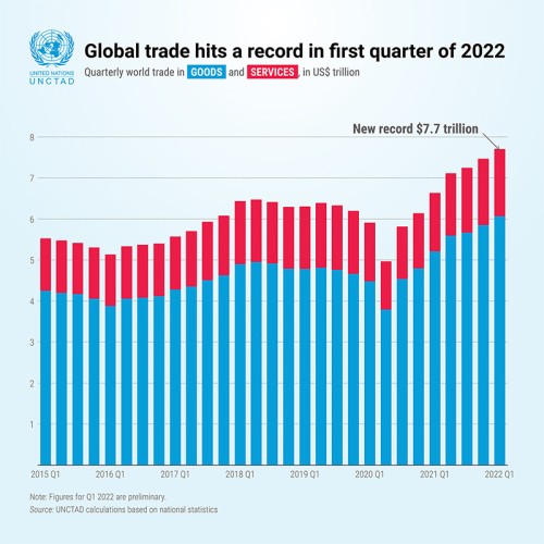 Global Trade Hits Record $7.7 Trillion In First Quarter Of 2022 | Air ...