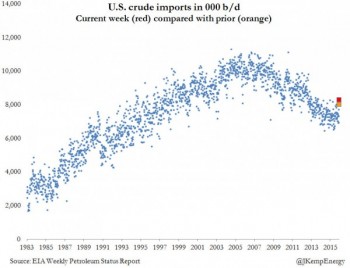 https://www.ajot.com/images/uploads/article/US-WEEKLY-OIL-IMPORTS-%28A%29.jpg