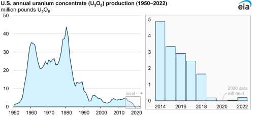 https://www.ajot.com/images/uploads/article/Uranium_production.png