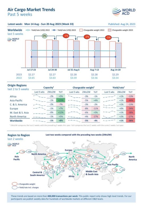 https://www.ajot.com/images/uploads/article/WorldACD---Weekly-Report---wk33.jpg