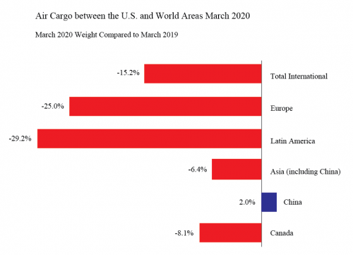 https://www.ajot.com/images/uploads/article/air-cargo-between-the-u-s-and-world-areas-march-202_original.png