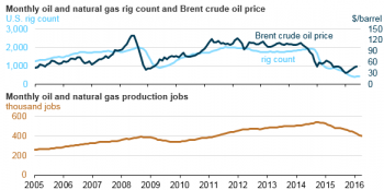 https://www.ajot.com/images/uploads/article/crude_oil_rig_count.png