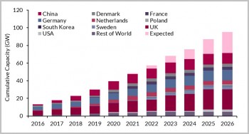 https://www.ajot.com/images/uploads/article/cumulative-wind-capacity-2016-26.jpg