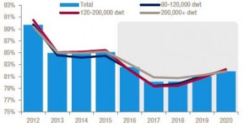 https://www.ajot.com/images/uploads/article/drewry-crude-tanker-utilisation.jpg