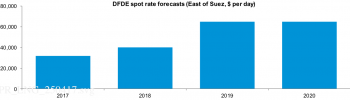 https://www.ajot.com/images/uploads/article/drewry-dfde-spot-rate-04252017.png