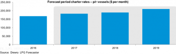 https://www.ajot.com/images/uploads/article/drewry-forcast-period-charter-rates-052017.png