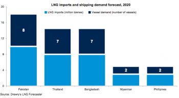 https://www.ajot.com/images/uploads/article/drewry-lng-imports-2020.png