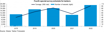 https://www.ajot.com/images/uploads/article/drewry-tanker-survey-052017.png