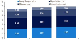 https://www.ajot.com/images/uploads/article/drewry-us-lng-cost-to-far-east-042916.jpg