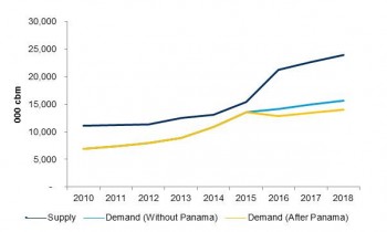 https://www.ajot.com/images/uploads/article/drewry-vlgc-supply-gap.jpg