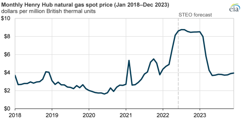 EIA: US Natural Gas Prices Expected To Rise In Back Half Of '23