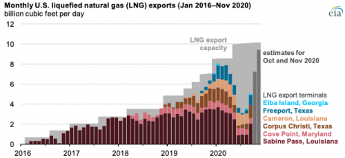 https://www.ajot.com/images/uploads/article/eia-12162020-lng.png