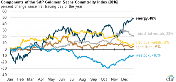 https://www.ajot.com/images/uploads/article/eia-2016-gs-commodity-index.png