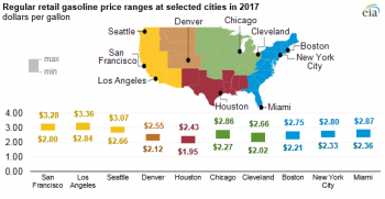 https://www.ajot.com/images/uploads/article/eia-2017-gas-increases.png