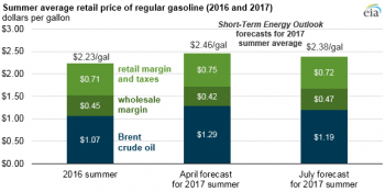 https://www.ajot.com/images/uploads/article/eia-2017-summer-gas-price.png