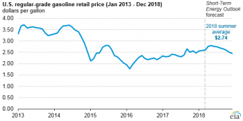 https://www.ajot.com/images/uploads/article/eia-2018-summer-gas-1.png