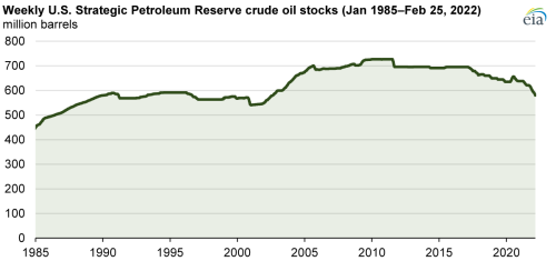 https://www.ajot.com/images/uploads/article/eia-30mil-barrels-03082022.png