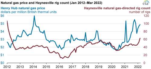 https://www.ajot.com/images/uploads/article/eia-Haynesville-gas-04132022-2.png