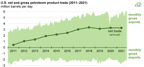 https://www.ajot.com/images/uploads/article/eia-US-petroleum-ex-im-04122022-1.png