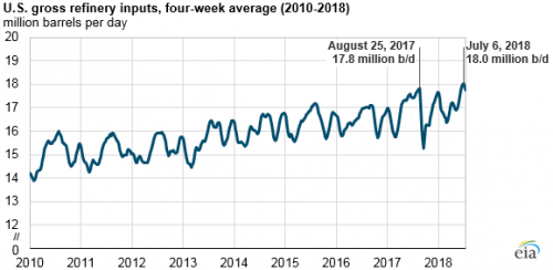 https://www.ajot.com/images/uploads/article/eia-US_refineries_running_at_near-record_highs-1.png