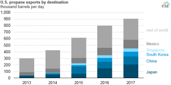 https://www.ajot.com/images/uploads/article/eia-america-to-asia-propane-exports-1.png