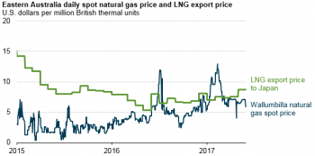 https://www.ajot.com/images/uploads/article/eia-aus-nat-gas-3.png