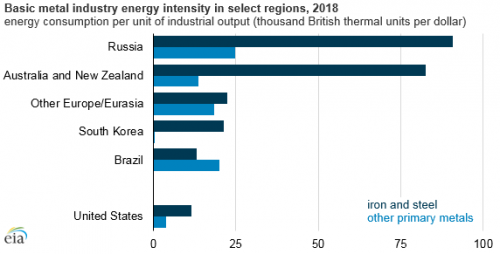 https://www.ajot.com/images/uploads/article/eia-basic-metals-energy-2.png