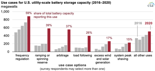 https://www.ajot.com/images/uploads/article/eia-batery-storage.png