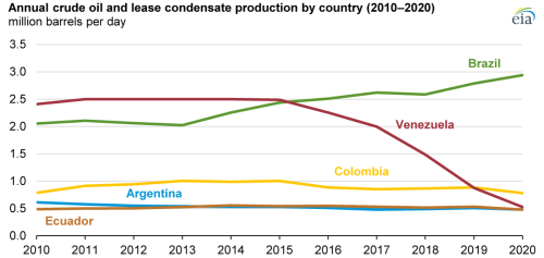 https://www.ajot.com/images/uploads/article/eia-brazil-2020-production.png