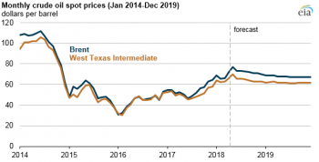 https://www.ajot.com/images/uploads/article/eia-brent-crude-prices-062018-1.png