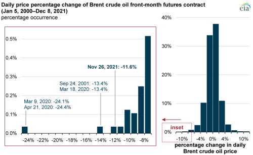 https://www.ajot.com/images/uploads/article/eia-brent-pricing-12202021-2.png