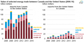 https://www.ajot.com/images/uploads/article/eia-ca-uis-energy-trade-03012017-1.png