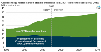 https://www.ajot.com/images/uploads/article/eia-carbon-growth-1.png