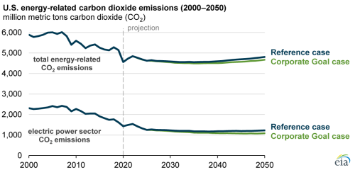 https://www.ajot.com/images/uploads/article/eia-carbon-reduction-goals-02042022-1.png