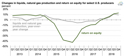 https://www.ajot.com/images/uploads/article/eia-change-liquids-052019.png