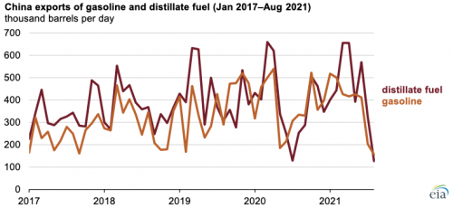 https://www.ajot.com/images/uploads/article/eia-china-diesel-10052021-2.png