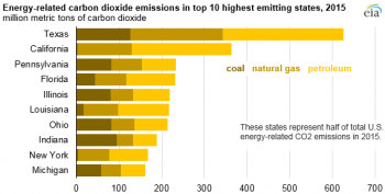 https://www.ajot.com/images/uploads/article/eia-co2-emissions-2015-2.png