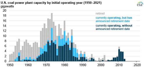 https://www.ajot.com/images/uploads/article/eia-coal-fired-closed-2035-1.png