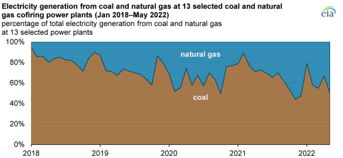 https://www.ajot.com/images/uploads/article/eia-coal-plant-owners082022.png