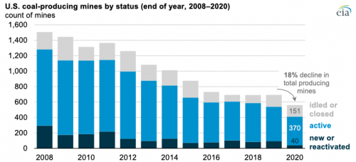 https://www.ajot.com/images/uploads/article/eia-coal-producers-07302021-1.png