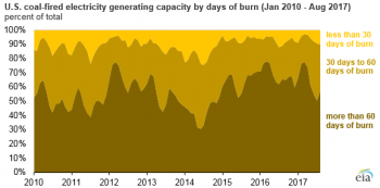 https://www.ajot.com/images/uploads/article/eia-coal-stockpiles-4.png