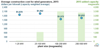 https://www.ajot.com/images/uploads/article/eia-contruction-cost-3.png