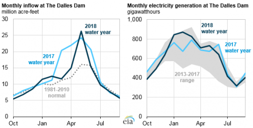 https://www.ajot.com/images/uploads/article/eia-coumbia-river-flow-elec-2018-1.png