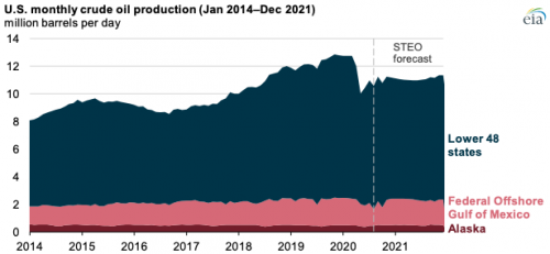 https://www.ajot.com/images/uploads/article/eia-crude-11172020.png