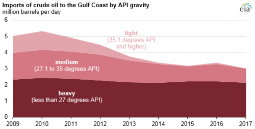 https://www.ajot.com/images/uploads/article/eia-crude-gulf-102018-2.png