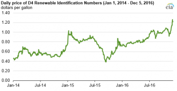 https://www.ajot.com/images/uploads/article/eia-daily-renewable-price.png