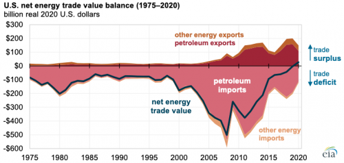 https://www.ajot.com/images/uploads/article/eia-deficit-09222021-2.png