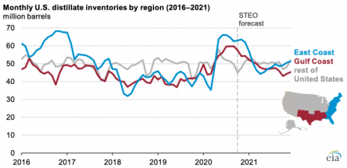 https://www.ajot.com/images/uploads/article/eia-dissillate-inventory-10202020.png