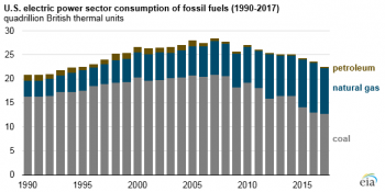 https://www.ajot.com/images/uploads/article/eia-elec-power-fossil-1.png