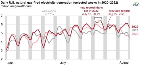 https://www.ajot.com/images/uploads/article/eia-electricity-08232022.png